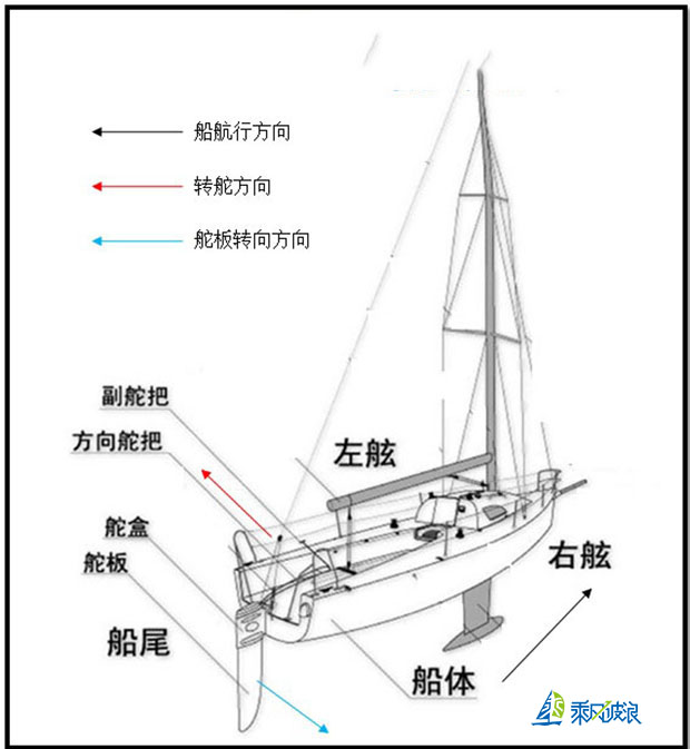 船逆风而进：力的分解