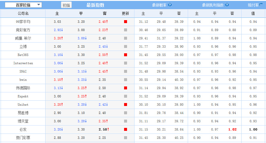 澳门足球赔率_2014世界杯赔率_即时赔率