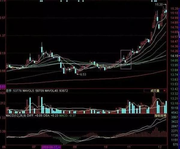 黄金游戏(四):看懂阴阳线_阴阳线条是什么_阳阴阴找黄金