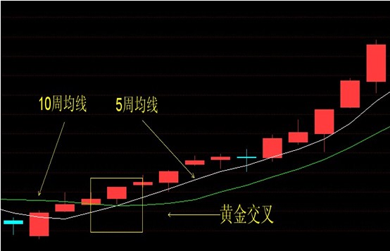 黄金交叉：买入信号定位