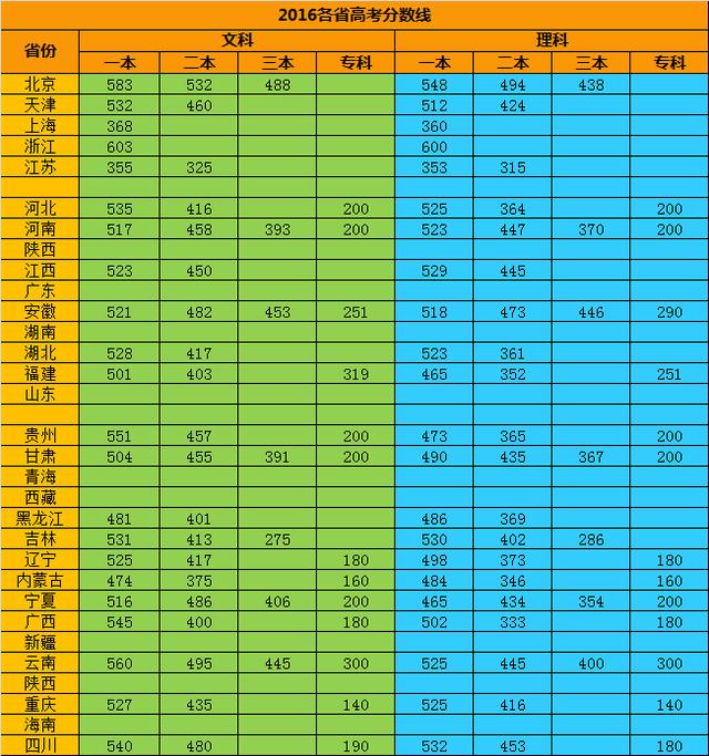 广西去年高考分数线2019_广西省高考分数线2019_2019年广西高考分数线