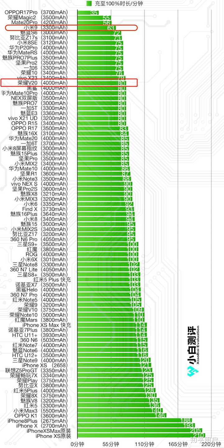 排行功耗榜低手机游戏推荐_2021功耗低的手机_功耗最低的游戏手机排行榜