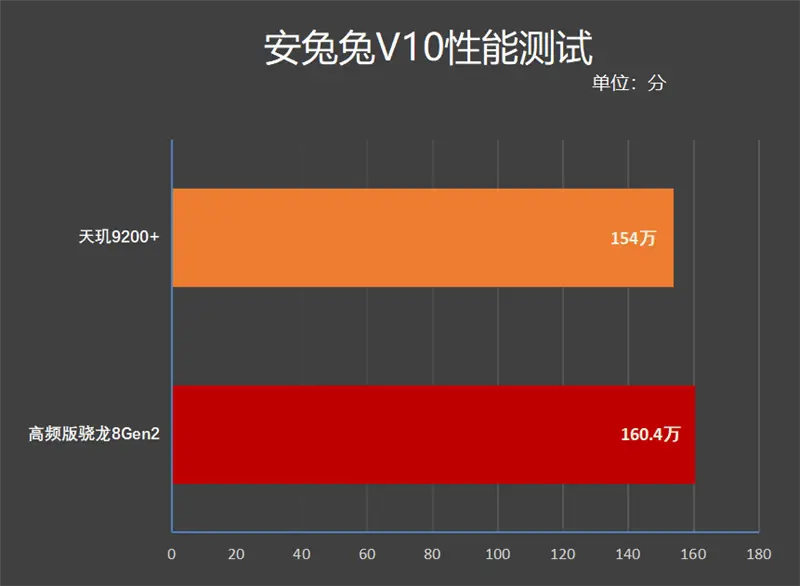 天玑8200和骁龙8+哪个更好_骁龙好天玑哪个好_骁龙好天玑好