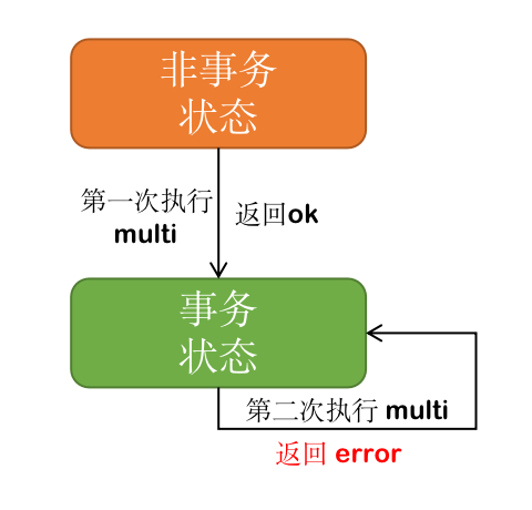 事务redis_redis事务处理_redis事务相关的命令有哪几个