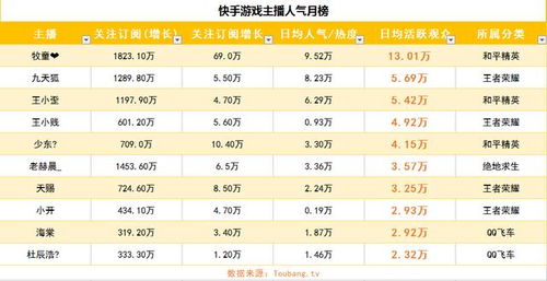 快手游戏大主播排名,揭秘热门大主播排名